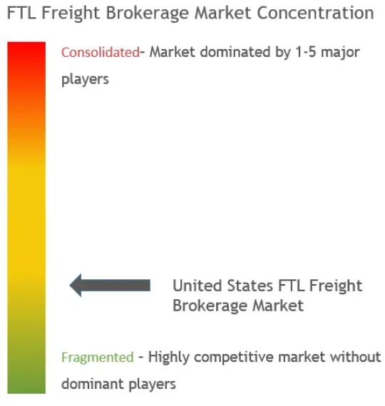 US FTL Freight Brokerage Market Concentration